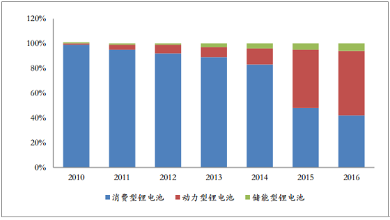2018年中國鋰電池行業(yè)發(fā)展趨勢及市場前景預(yù)測